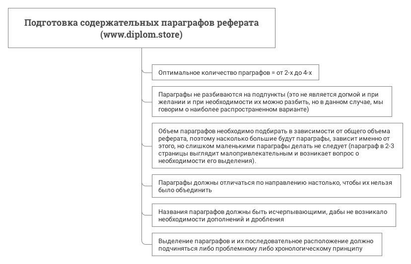 Статья №6. Как написать параграфы к реферату-diplom.store